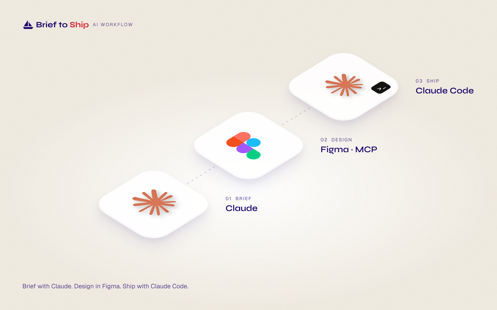 Brief to Ship AI workflow: brief with Claude, design in Figma, ship with Claude Code