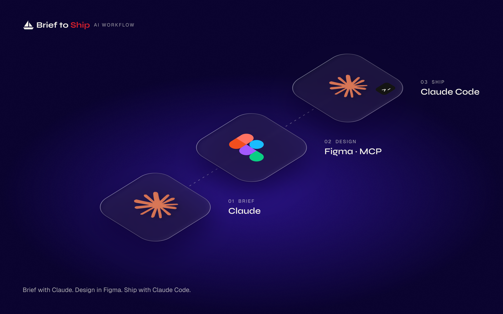 Brief to Ship AI workflow: brief with Claude, design in Figma, ship with Claude Code