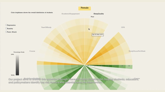 Are We Really Okay? — Data Visualization
